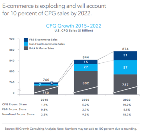 cpg ecommerce packaged consumer goods personalized trends growth realized within said having sales categories
